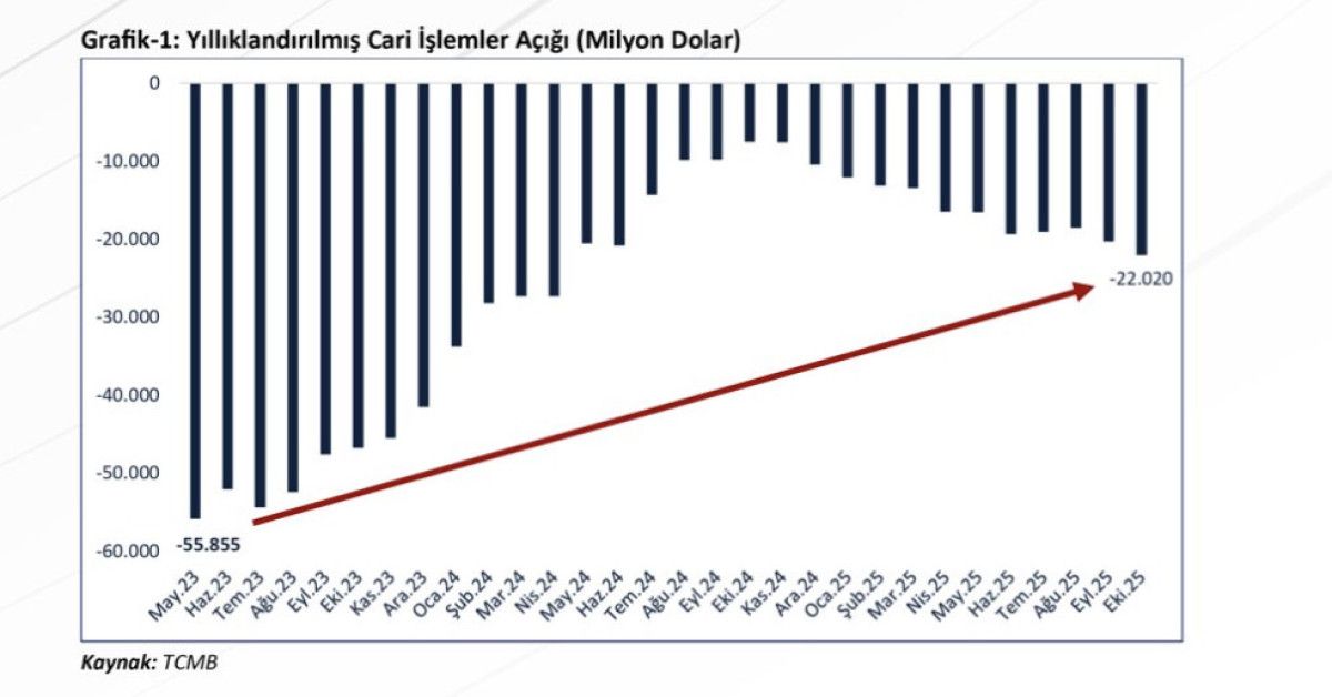 Ömer Bolat Ekim ayı cari işlemler hesabı istatistiklerini değerlendirdi