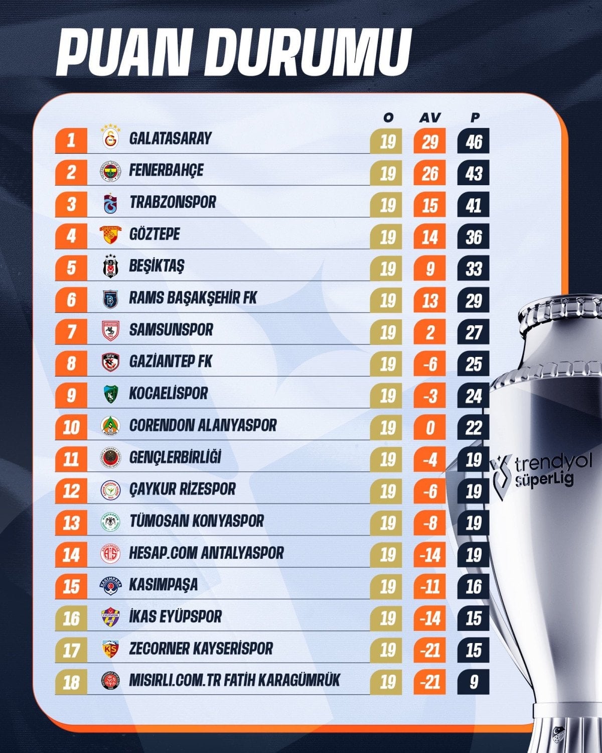 Süper Lig’de 19. hafta tamamlandı: Zirvede puan farkı 3’e yükseldi