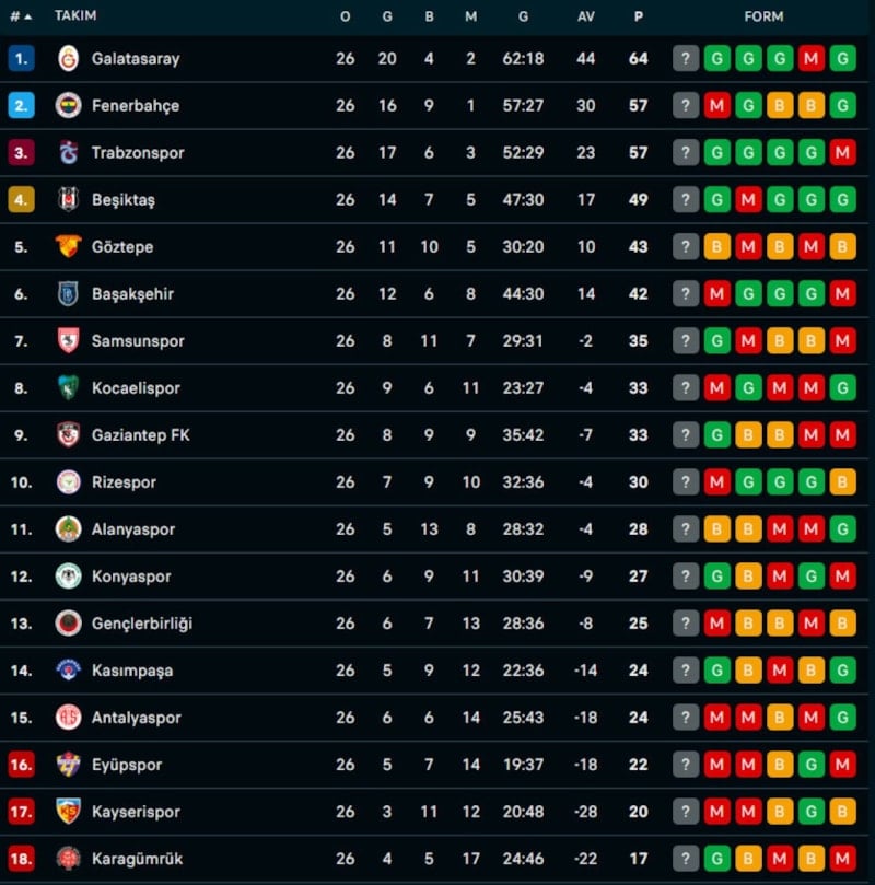 26. hafta geride kaldı! Süper Lig’de görünüm