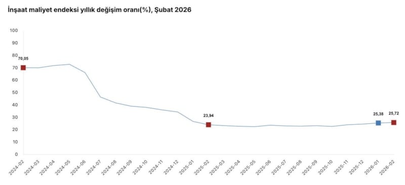 İnşaat maliyetleri yılda yüzde 25,72 arttı